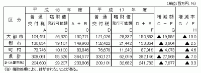 普通交付税及び臨財債発行可能額の画像です