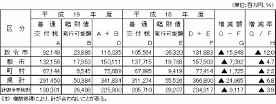 普通交付税及び臨財債発行可能額の画像です