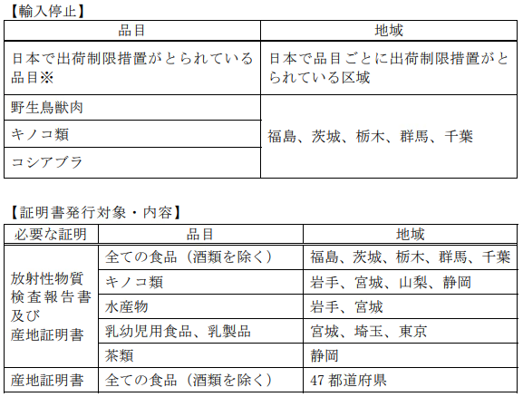 令和4年2月21日現在における日本から台湾への輸出が規制される品目と内容の一覧表