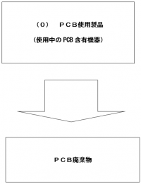 PCB廃棄物処理のフロー（この画像の内容は、上記PDFファイルに含まれています。）