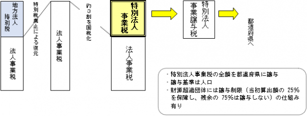 特別法人事業税 図解