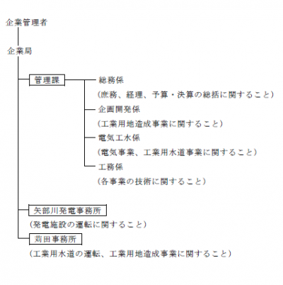 組織図