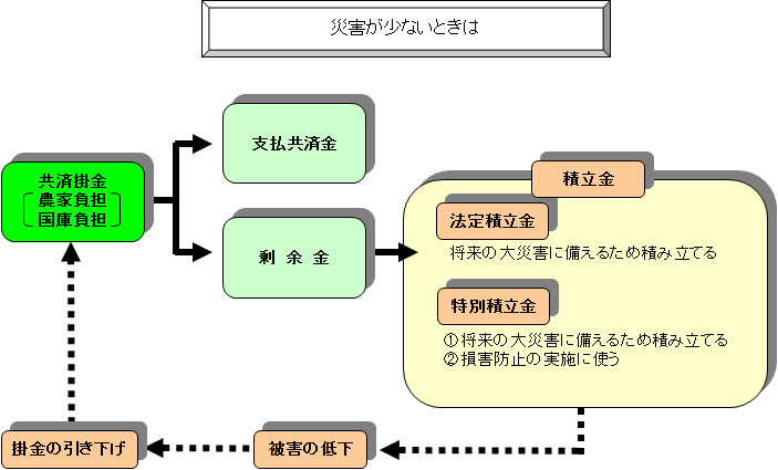 災害が少ないときは