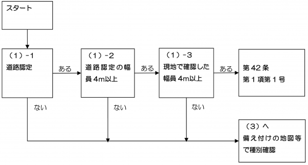 確認フロー