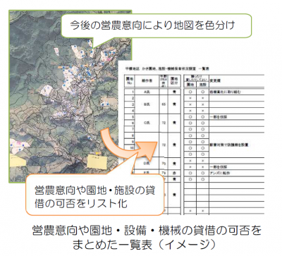 営農意向や園地・設備・機械の貸借の可否を まとめた一覧表(イメージ)