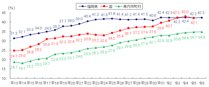 審議会等における女性委員比率(福岡県・全国)