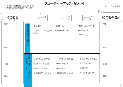 フューチャーマップの記入例