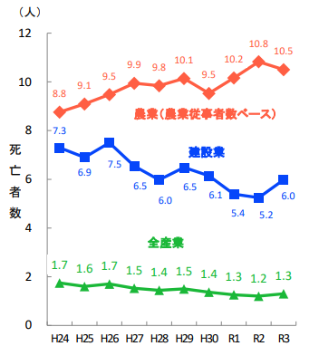 就業者10万人当たり死亡者数(出典:農林水産省)