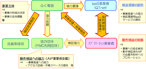 動作検証の枠組み