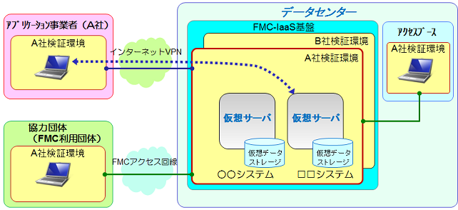 検証環境の構成イメージ