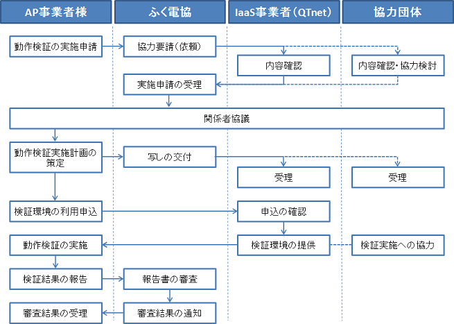 動作検証の実施フロー
