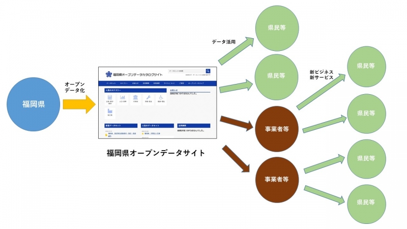 オープンデータ利活用イメージ