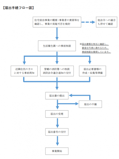 届出手続フロー図