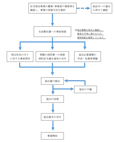 届出手続フロー図
