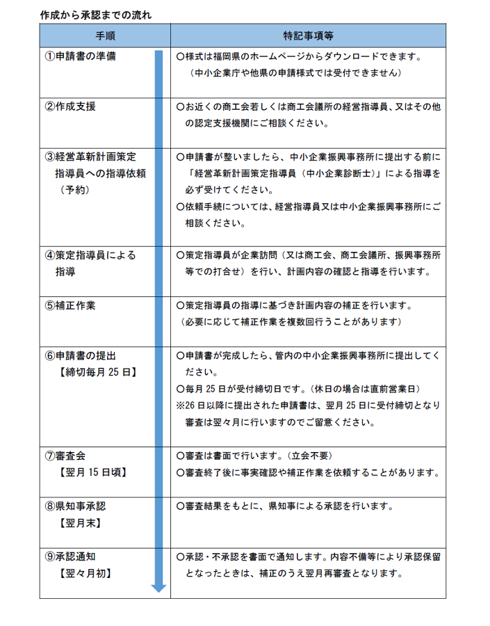 計画の作成から承認までの流れ　(1)申請書の準備(2)作成支援(3)指導依頼(4)策定指導員による指導(5)補正作業(6)申請書の提出(7)審査会(8)県知事承認(9)承認通知