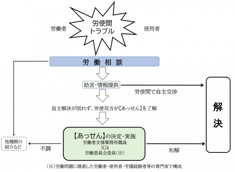 労働相談の体系図