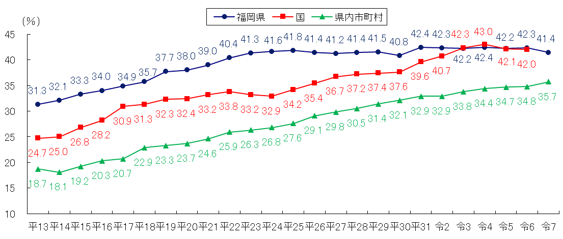 審議会等における女性委員比率（福岡県・全国）