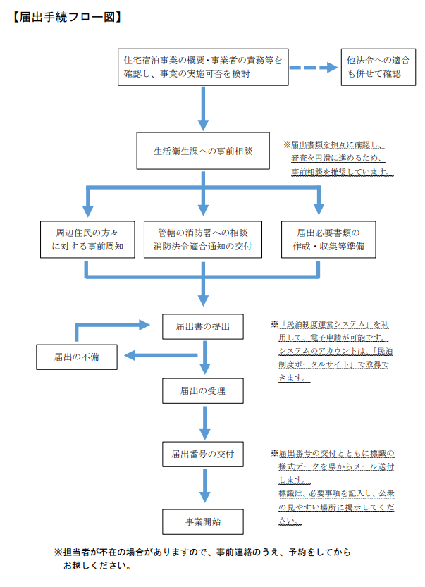 届出手続フロー図