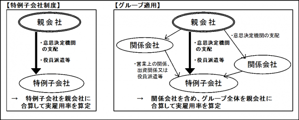 特例子会社イメージ