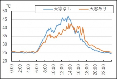 晴天日におけるハウス内温度の１日の温度推移