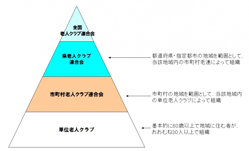 老人クラブ組織ピラミッド