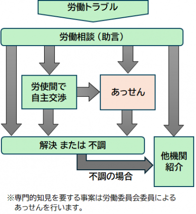 あっせん体系図