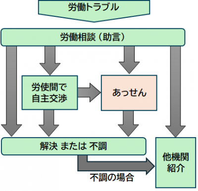 あっせん体系図