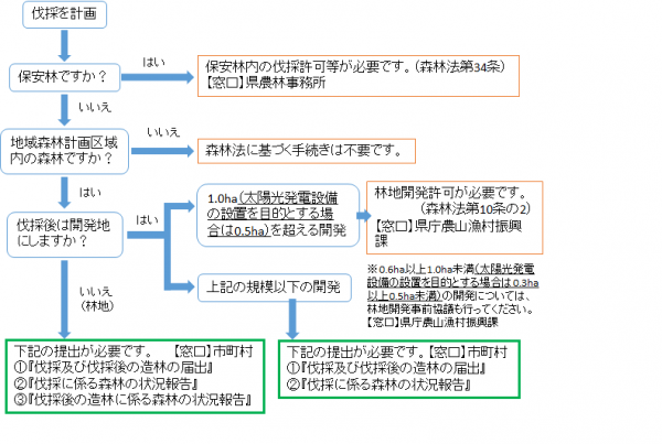 手続きの流れ