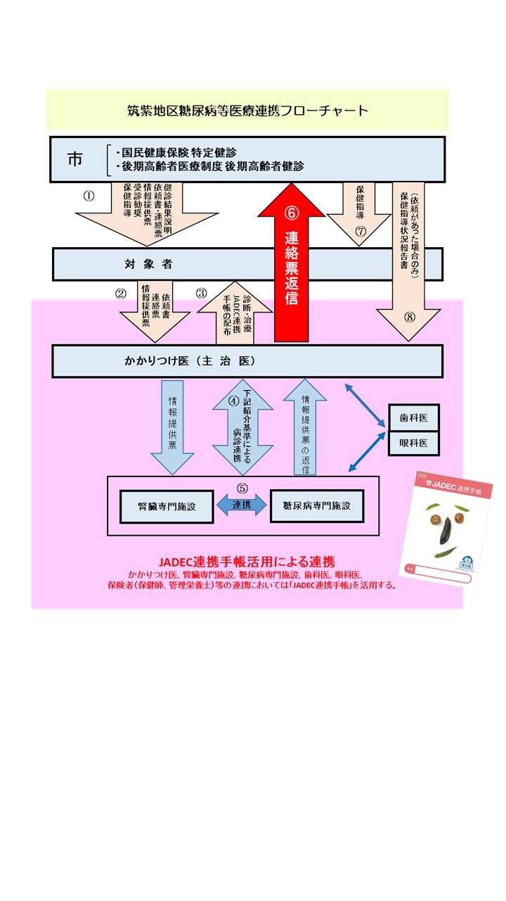 フロー図