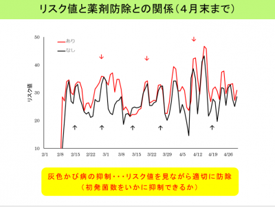 リスク値と薬剤防除との関係