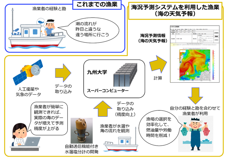 これまでの漁業と、海洋予測システムを利用した漁業の比較図